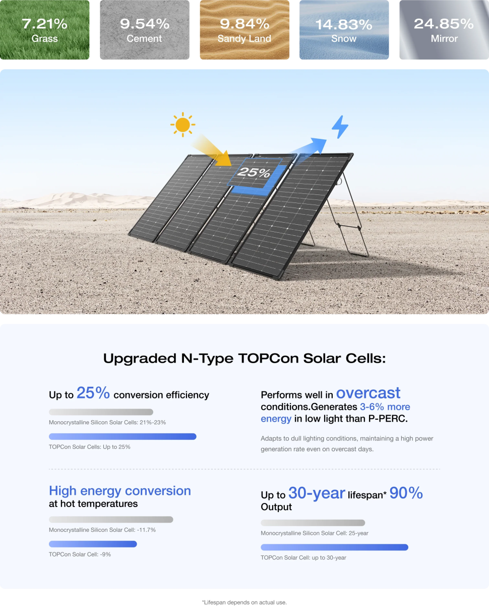 Ecoflow 125W Bi Facial Modular Solar Panel X 2 - NZ Offroader