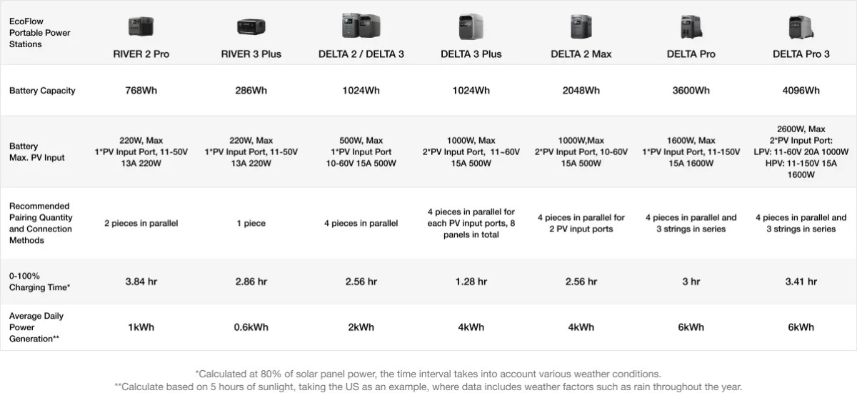 Ecoflow 125W Bi Facial Modular Solar Panel X 4 - NZ Offroader