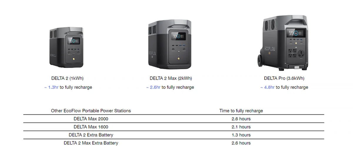 Ecoflow 800W Alternator Charger - NZ Offroader