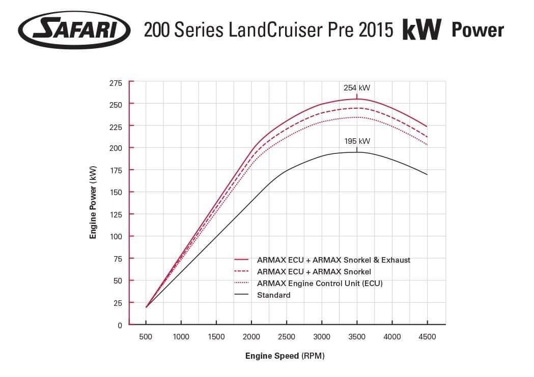 Safari ARMAX X-Series ECU To Suit Toyota Landcruiser 200 Series 1VD-FTV Engine 2007 - 2015 - NZ Offroader