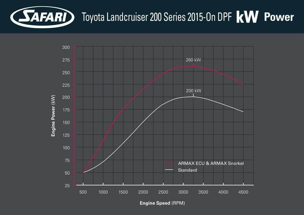 Safari ARMAX X-Series ECU To Suit Toyota Landcruiser 200 Series 1VD-FTV Engine 2015+ - NZ Offroader